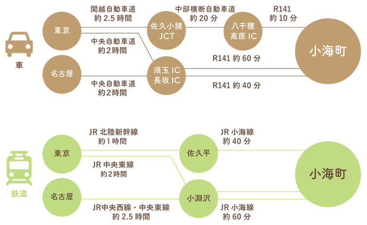 小海町へのアクセス